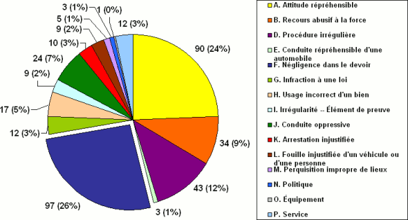 Division F : Ventilation des  allégations