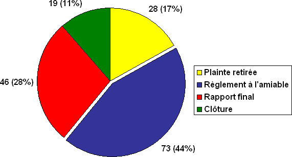 Division F : Nombre de plaintes par type de décision