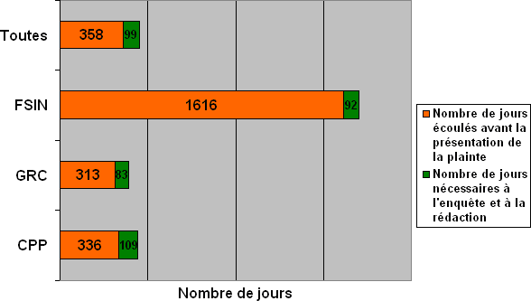 Division F : Ligne du temps des plaintes – comparaison en fonction de l'endroit où les plaintes  ont été déposées