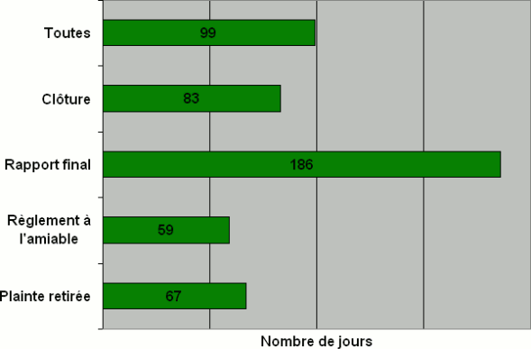 Division F : Nombre de jours nécessaires pour qu'une décision soit rendue par type de  décision