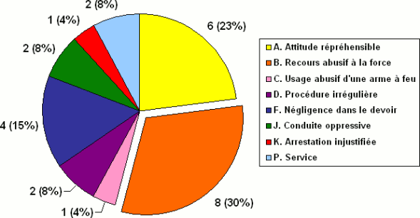 Division G : Ventilation des  allégations