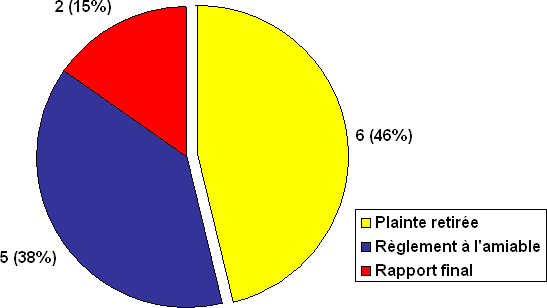 Division G : Nombre de plaintes par type de décision