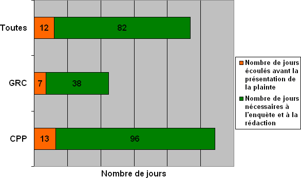 Division G : Ligne du temps des plaintes – comparaison en fonction de l'endroit où les plaintes  ont été déposées