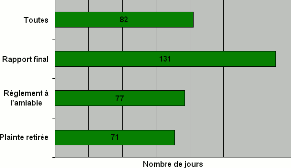 Division G : Nombre de jours  nécessaires pour qu'une décision soit rendue par type de décision