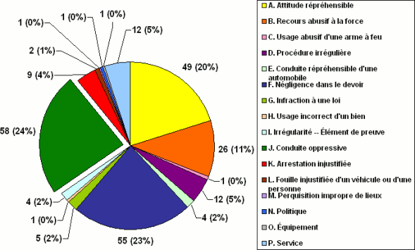 Division H : Ventilation des allégations