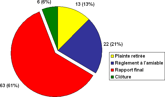 Division H : Nombre de plaintes par type de décision