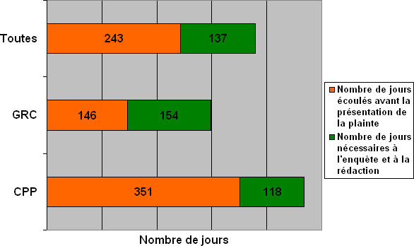 Division H : Ligne du temps des plaintes – comparaison en fonction de l'endroit où les  plaintes ont été déposées