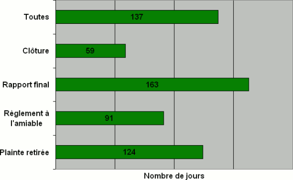 Division H : Nombre de jours nécessaires pour qu'une décision soit rendue par type de  décision