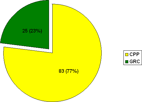 Division J : Nombre de  plaintes en fonction de l'organisation où les plaintes ont été déposées