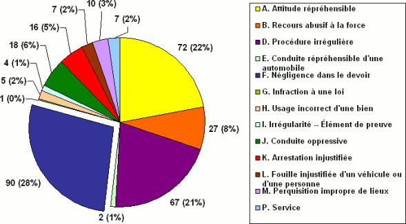 Division J : Ventilation des  allégations