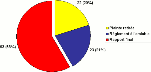 Division J : Nombre de plaintes par type de décision