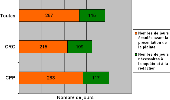 Division J : Ligne du temps des plaintes – comparaison en  fonction de l'endroit où les plaintes ont été déposées