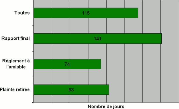 Division J : Nombre de jours nécessaires pour qu'une  décision soit rendue par type de décision