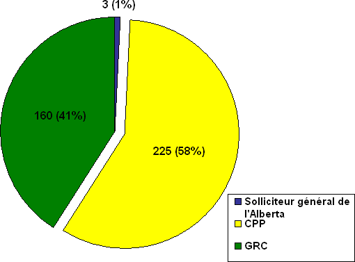 Division K : Nombre de  plaintes en fonction de l'organisation où les plaintes ont été déposées