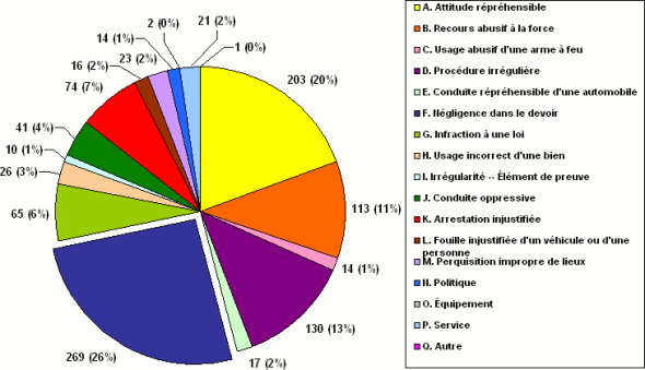 Division K : Ventilation des allégations