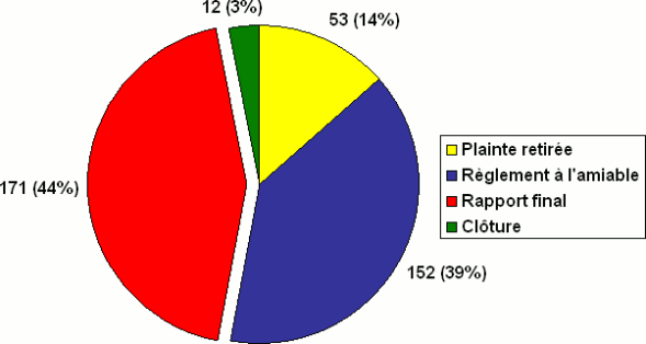 Division K : Nombre de plaintes par type de décision