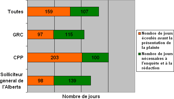 Division K : Lignes du temps des plaintes en fonction de l'organisation où elles ont été  déposées