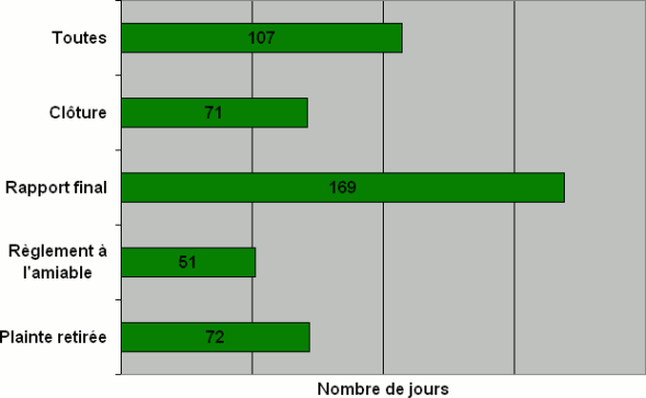 Division K : Nombre de jours nécessaires pour qu'une décision soit rendue par type de décision