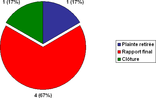 Division L : Nombre de  plaintes par type de décision