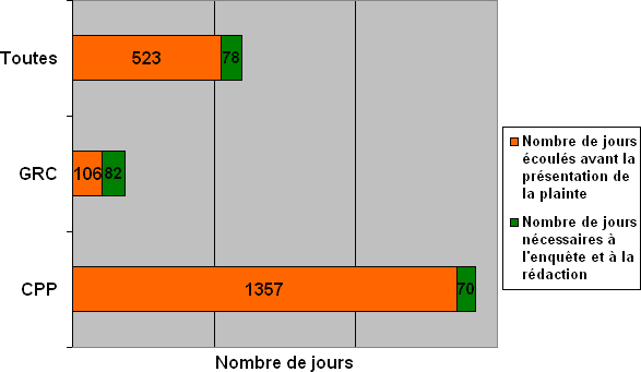 Division L : Lignes du temps des plaintes en fonction  de l'organisation où elles ont été déposées