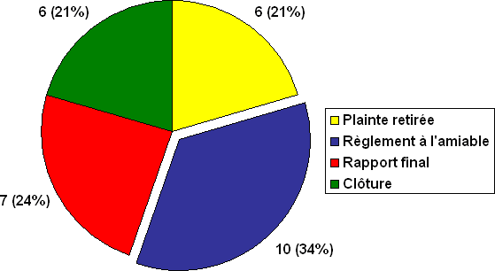 Division M : Nombre de plaintes par type de décision