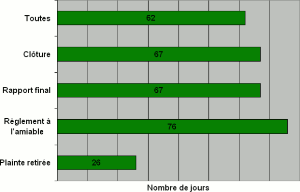 Division M : Nombre de jours  nécessaires pour qu'une décision soit rendue par type de décision