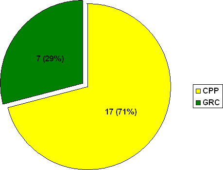 Division O : Nombre de  plaintes en fonction de l'organisation où les plaintes ont été déposées