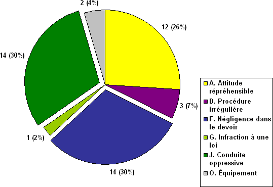 Division O : Ventilation des allégations