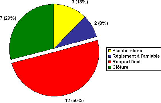 Division O : Nombre de plaintes par type de décision