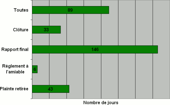 Division O : Nombre de jours nécessaires pour qu'une décision soit rendue par type de  décision