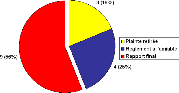 Division V : Nombre de plaintes par type de décision