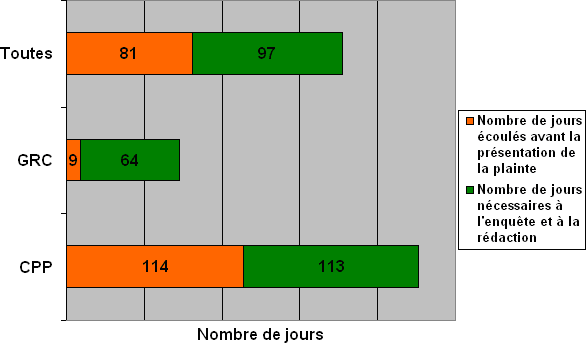 Division V : Lignes du temps  des plaintes – comparaison en fonction de l'endroit où les plaintes ont été  déposées