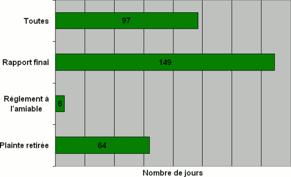 Division V : Nombre de jours nécessaires pour qu'une  décision soit rendue par type de décision