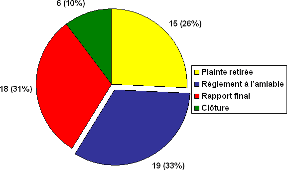 Les territoires : Nombre de plaintes par type de décision