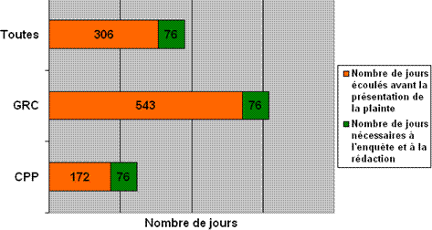 Les territoires : Lignes du temps des plaintes – comparaison en fonction  de l'endroit où les plaintes ont été déposées