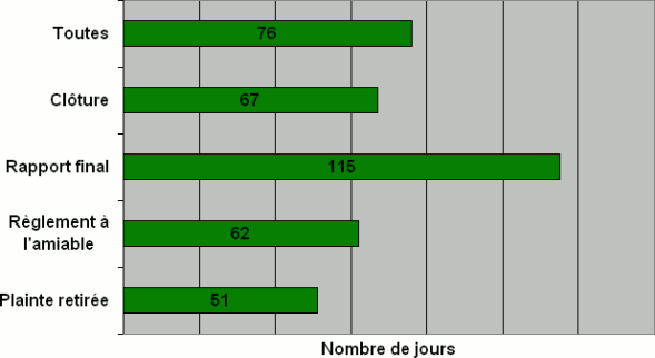 Les territoires : Nombre de jours nécessaires  pour qu'une décision soit rendue par type de décision