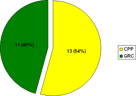 Division A : Nombre de plaintes