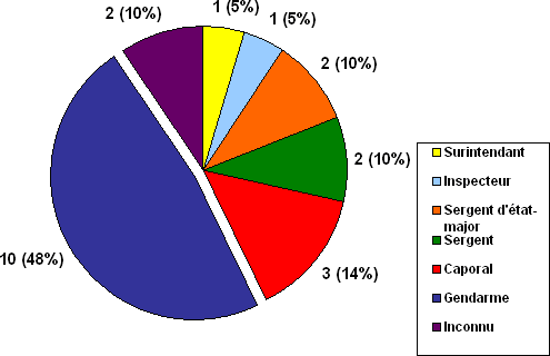 Division A : Nombre de plaintes