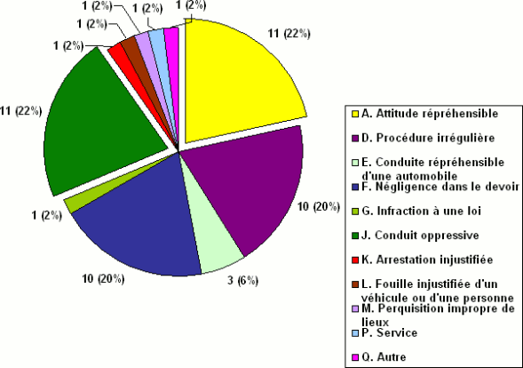 Division A : Nombre de plaintes