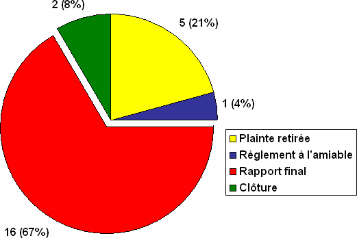 Division A : Nombre de plaintes par type de décision