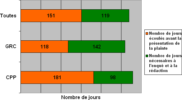 Division A : Lignes du temps des plaintes – comparaison en fonction  de l'organisation où elles ont été déposées