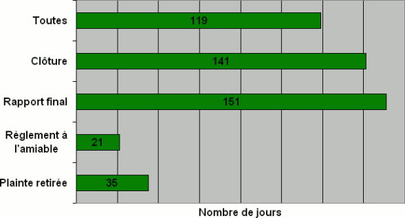 Division A : Nombre de jours nécessaires pour qu'une décision soit  rendue par type de décision