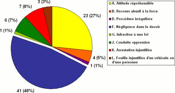 Division B : Ventilation des allégations