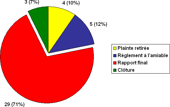 Division B : Nombre de plaintes par type de décision