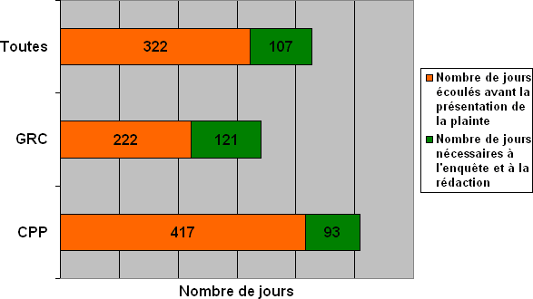 Division B : Lignes du temps des plaintes – comparaison en fonction de l'endroit où les  plaintes ont été déposées