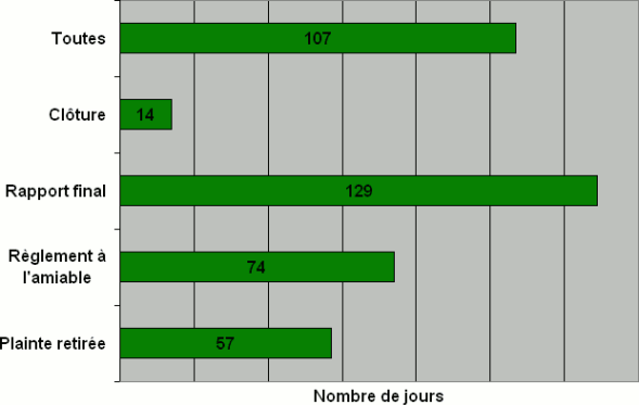 Division B : Nombre de jours nécessaires pour qu'une décision soit  rendue par type de décision