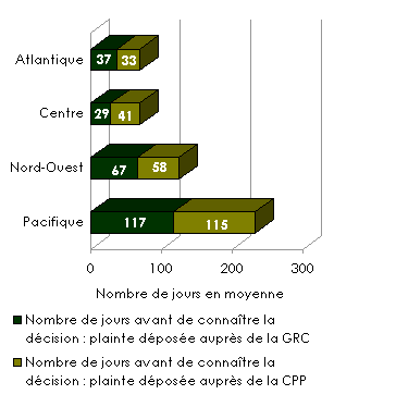 Figure 15 : Délais touchant les plaintes – Comparaison en fonction du nombre moyen de jours écoulés avant la réception d'une décisio