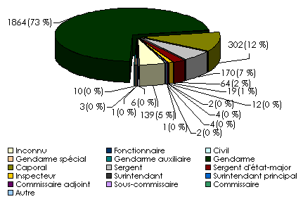 Figure 4 : Nombre de plaintes selon le grade des membres 