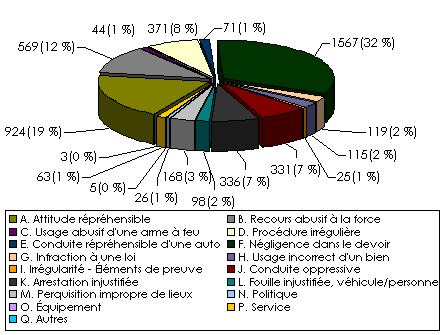Figure 5 : Ventilation des allégations à l'échelle de l'organisation