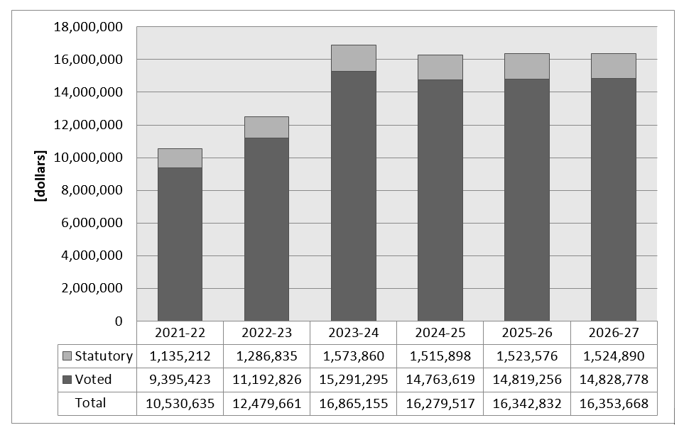 Figure 2: Departmental spending 2021–22 to 2026–27